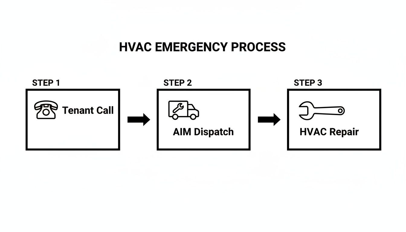 A simple flowchart illustrating the three-step HVAC emergency process: tenant call, AIM dispatch, and HVAC repair.