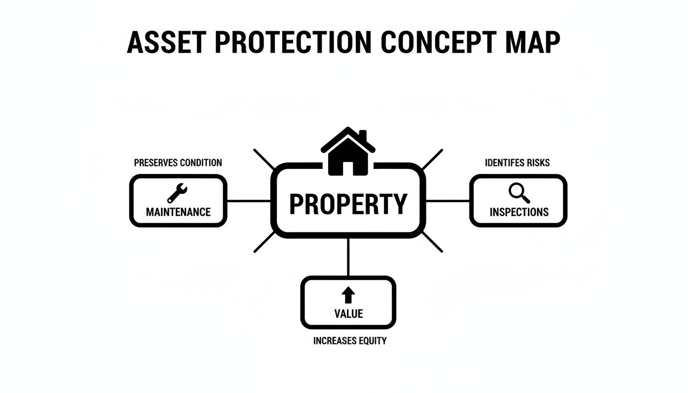 Concept map illustrating asset protection for property through maintenance, inspections, and increasing value.