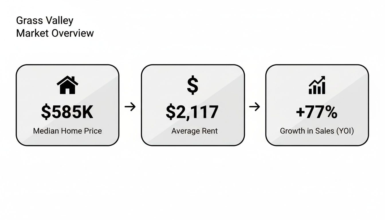 Grass Valley market overview showing median home price, average rent, and sales growth metrics.