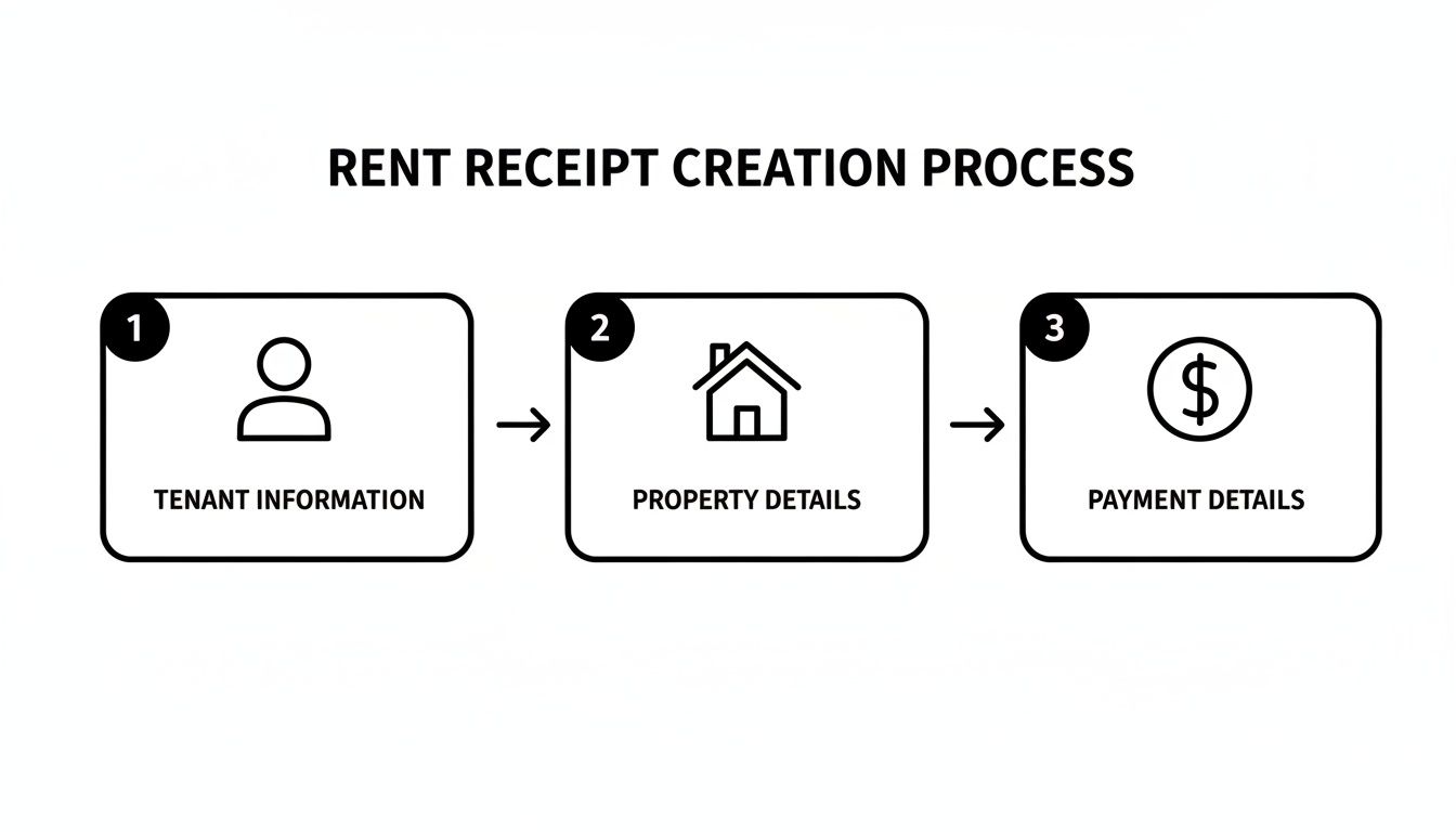 A three-step diagram outlining the rent receipt creation process: tenant, property, and payment details.