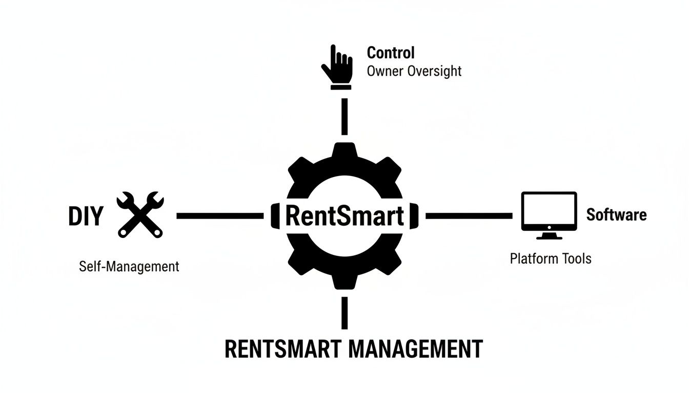 A diagram illustrating RentSmart's property management services, including DIY, Control, Software, and full RentSmart Management.