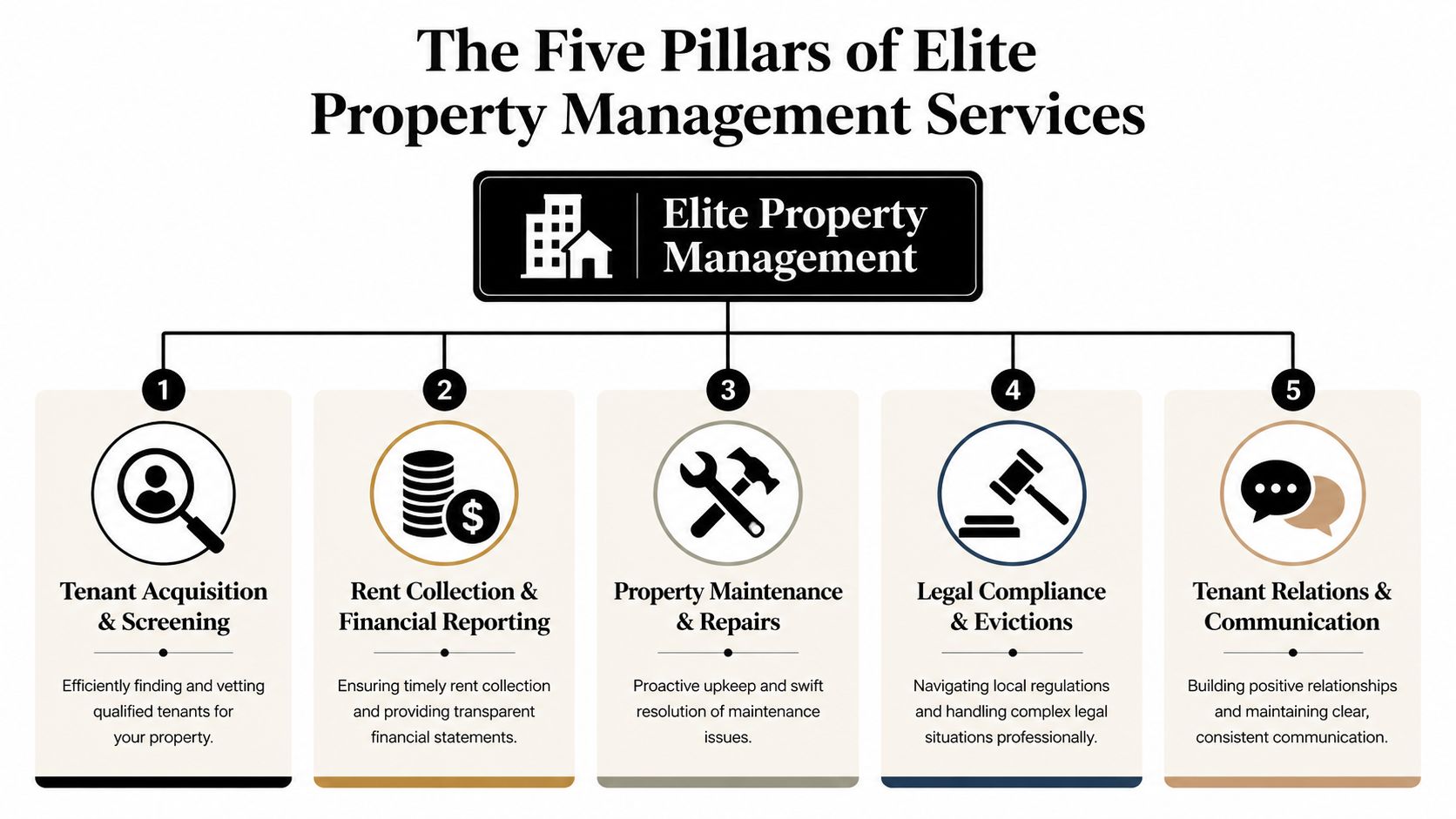 A diagram outlining the five pillars of elite property management services including screening, collections, maintenance, compliance, and communication.