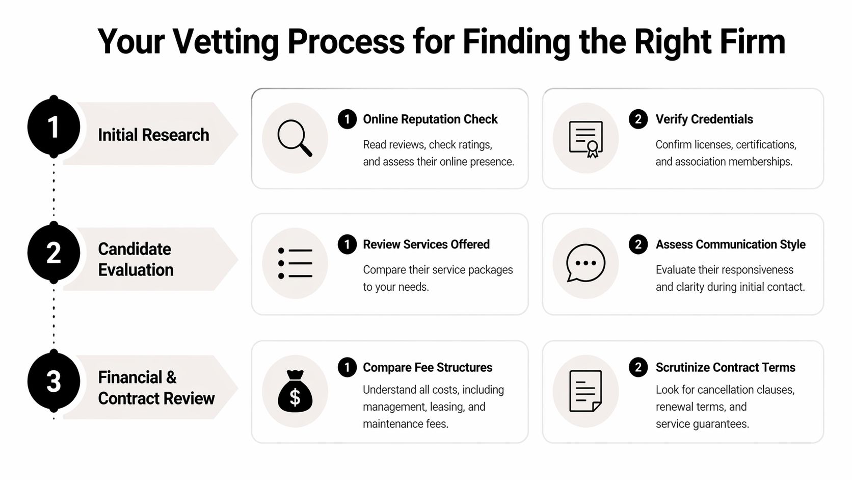 A flowchart outlining a three-step process for vetting and selecting a professional property management firm.