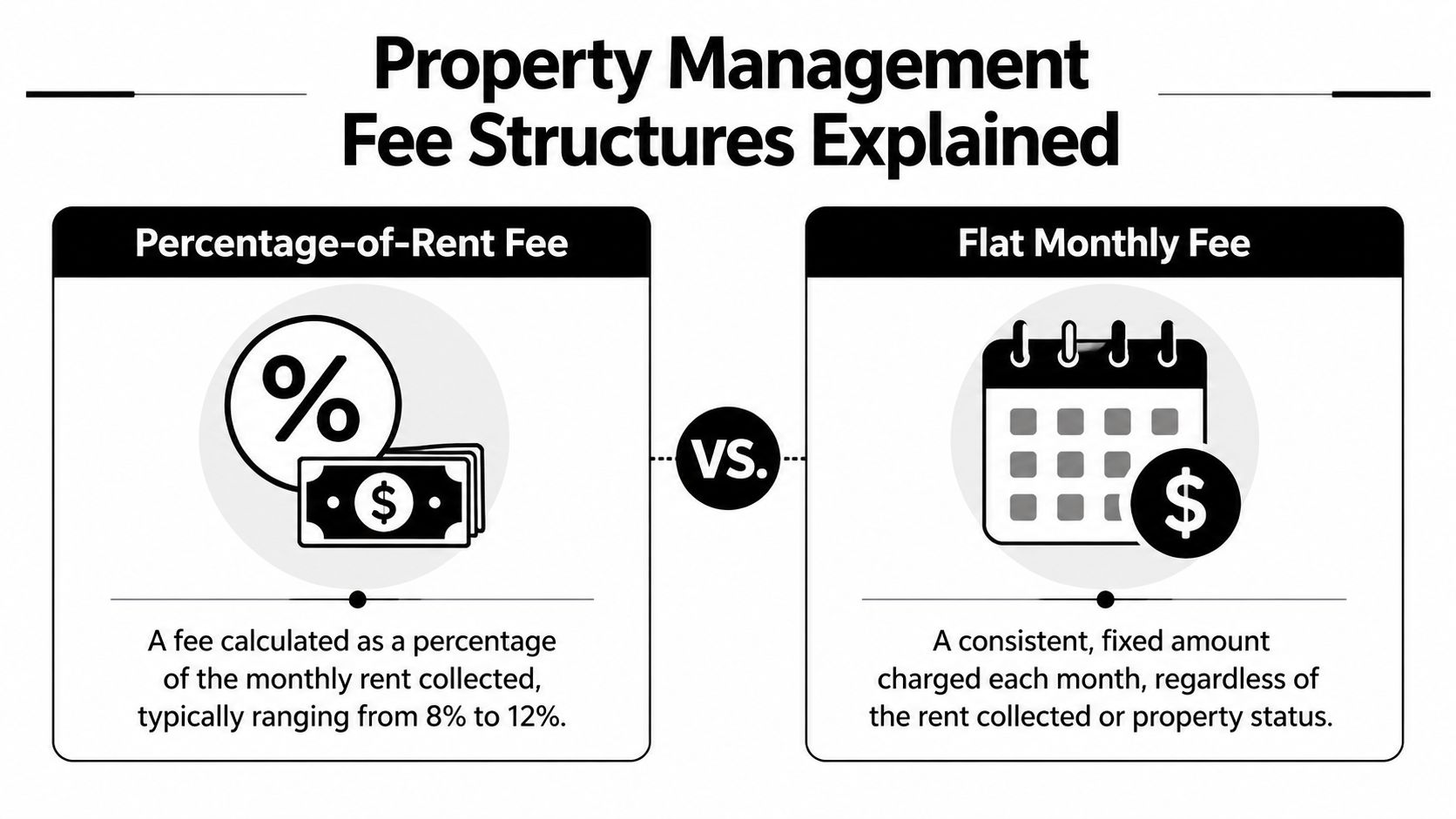A comparison chart showing percentage-of-rent versus flat monthly fee structures for property management services.