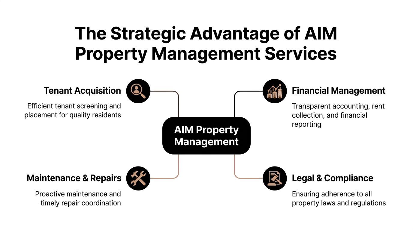 A diagram illustrating the four key strategic services provided by AIM Property Management for property owners.