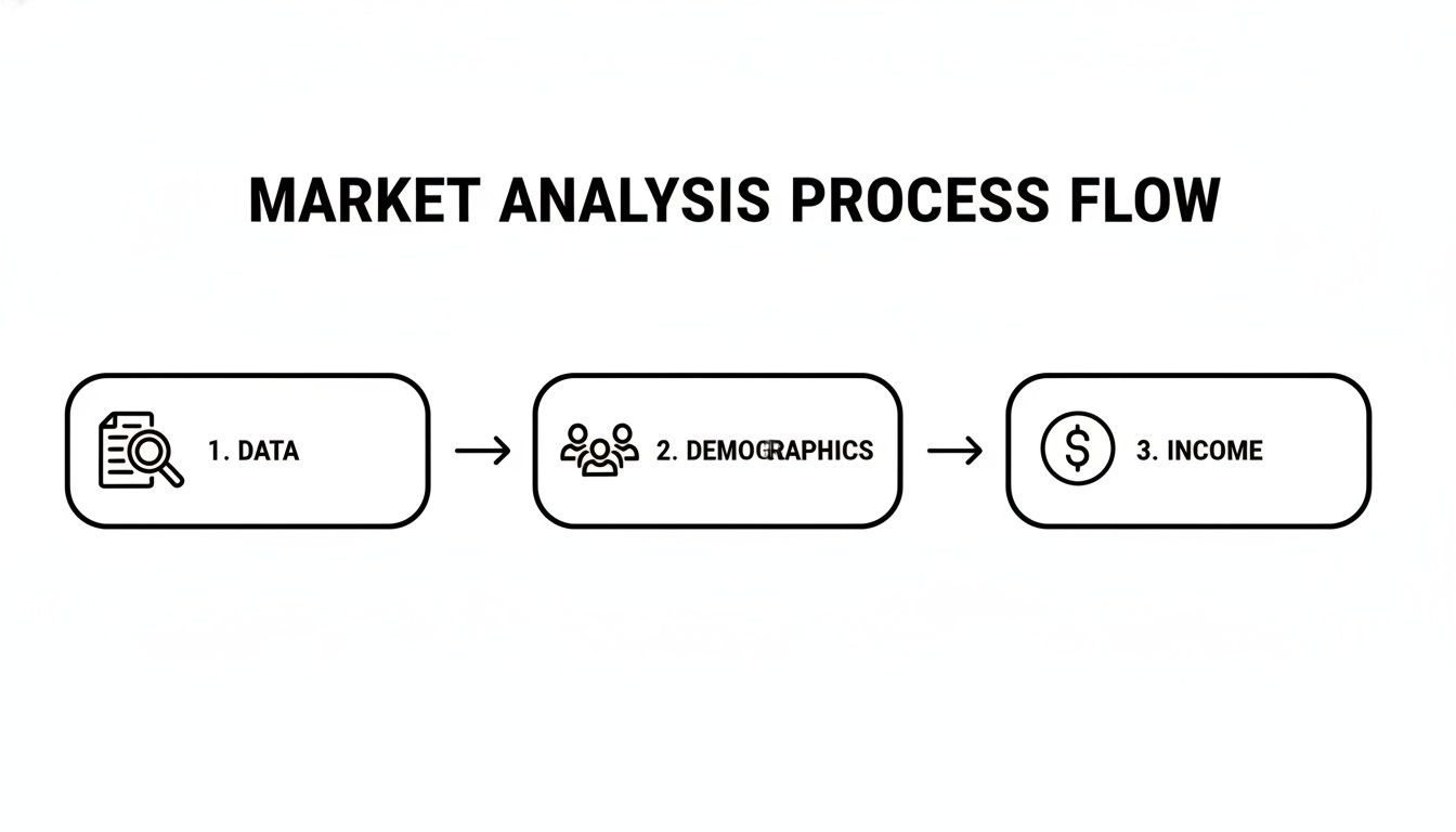 Flowchart illustrating a market analysis process, detailing steps for data collection, demographics, and income assessment.
