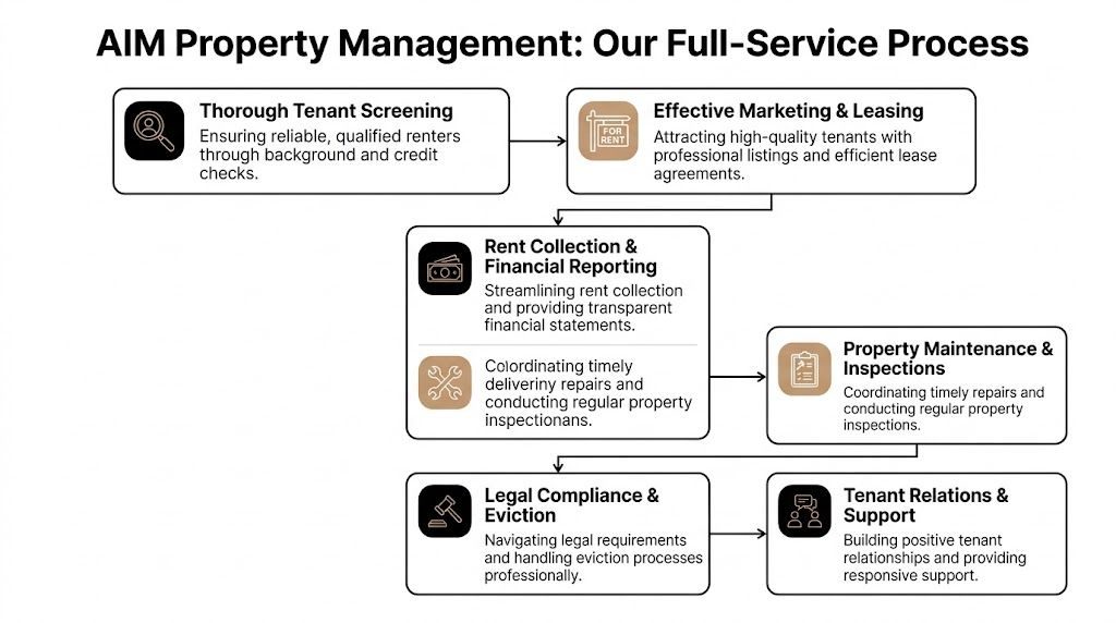 Flowchart showing AIM Property Management's full service process from tenant screening to property maintenance and legal support.