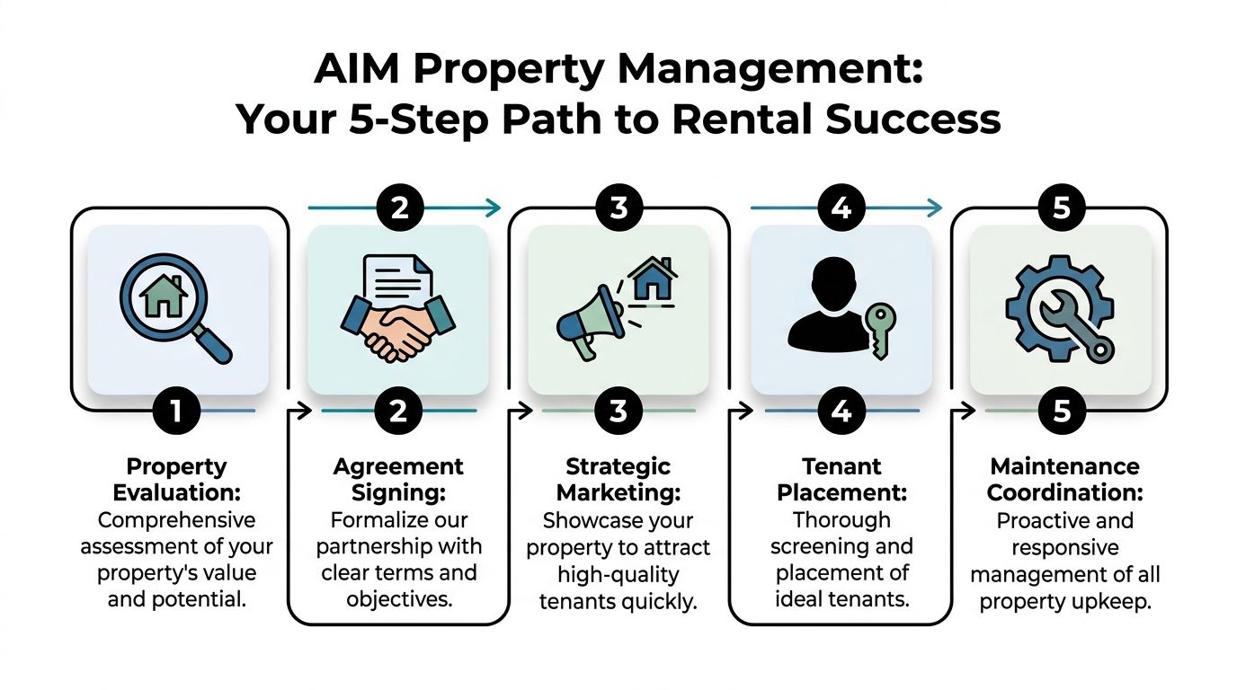 A five-step infographic detailing the professional property management process from evaluation to maintenance coordination for rental properties.