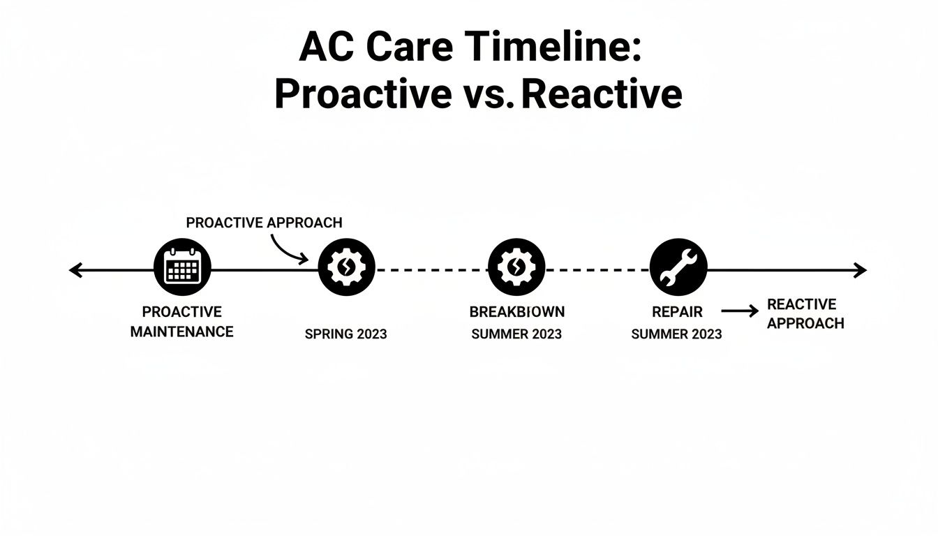 AC care timeline comparing proactive maintenance in spring to reactive repair after a summer breakdown.