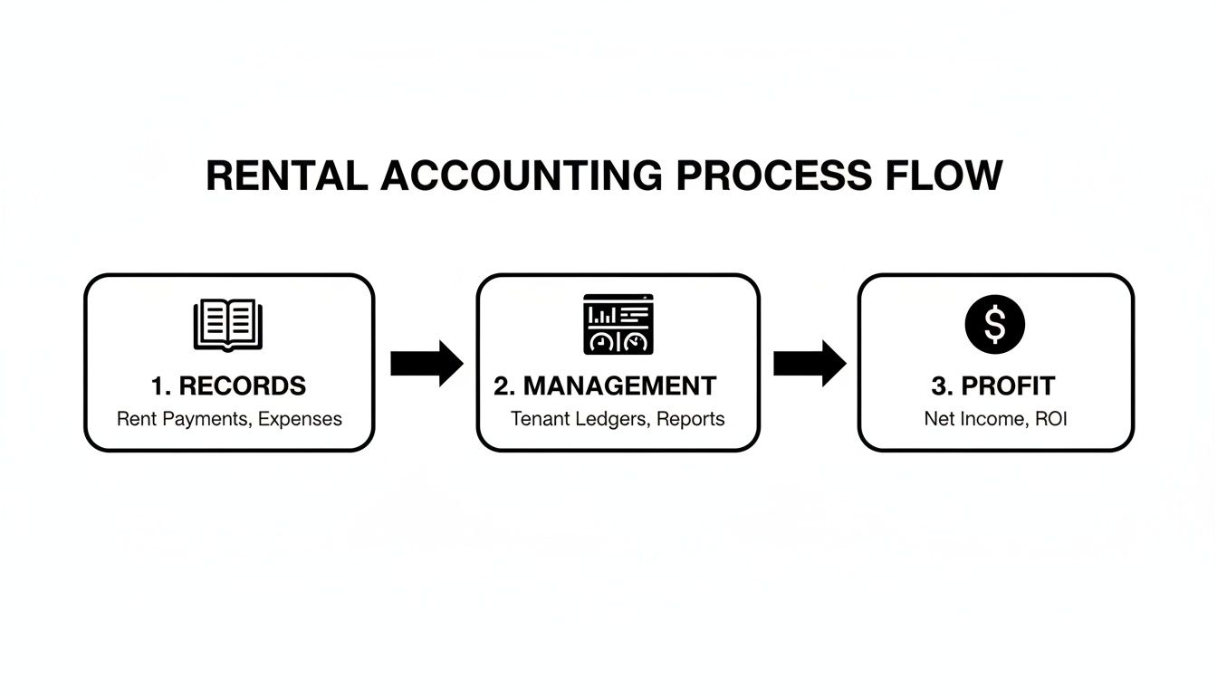 Flowchart outlining the three-step rental accounting process: records, management, and profit with icons.