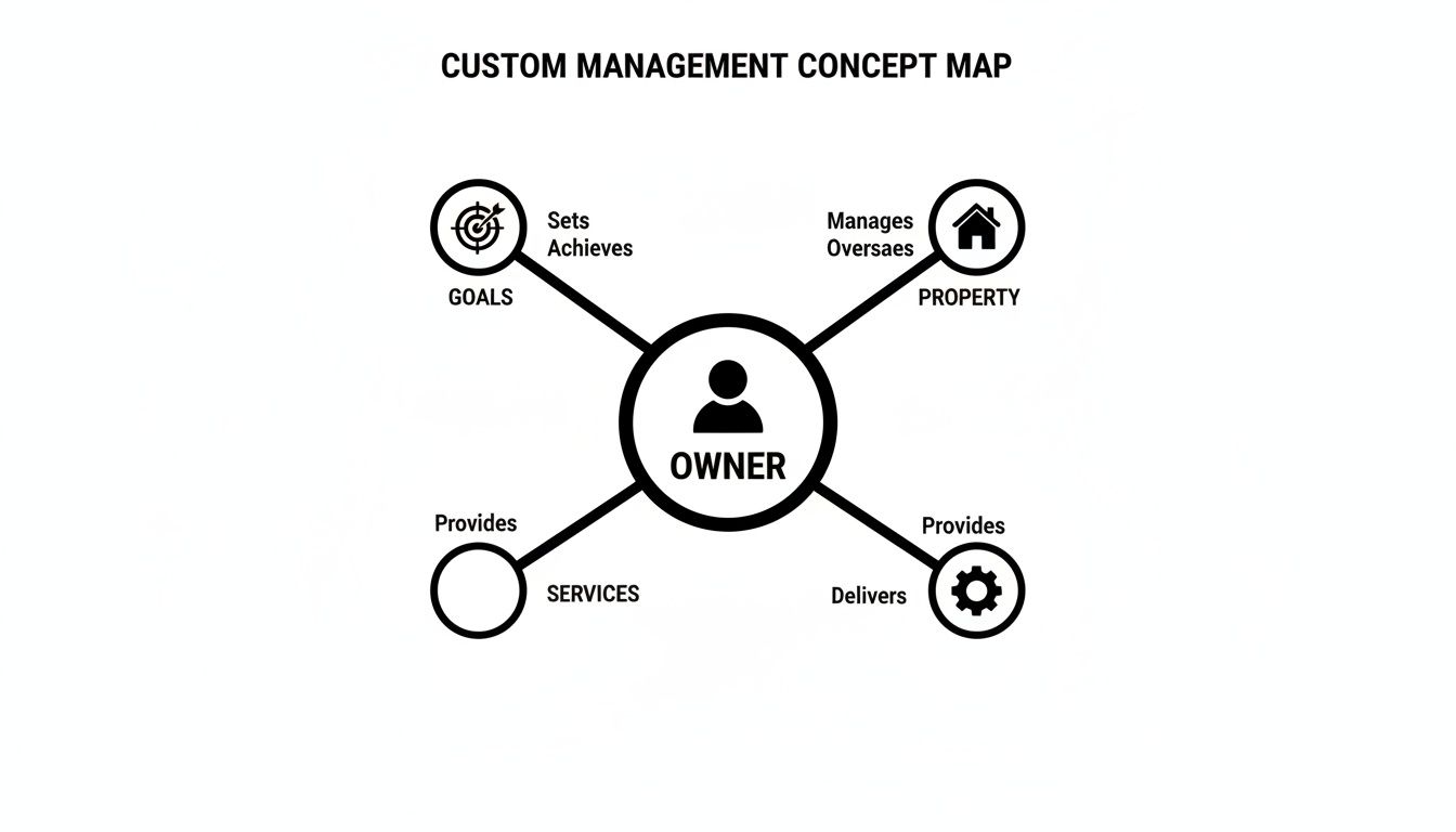 A concept map illustrating an owner's role in custom management, connecting goals, property, services, and operations.