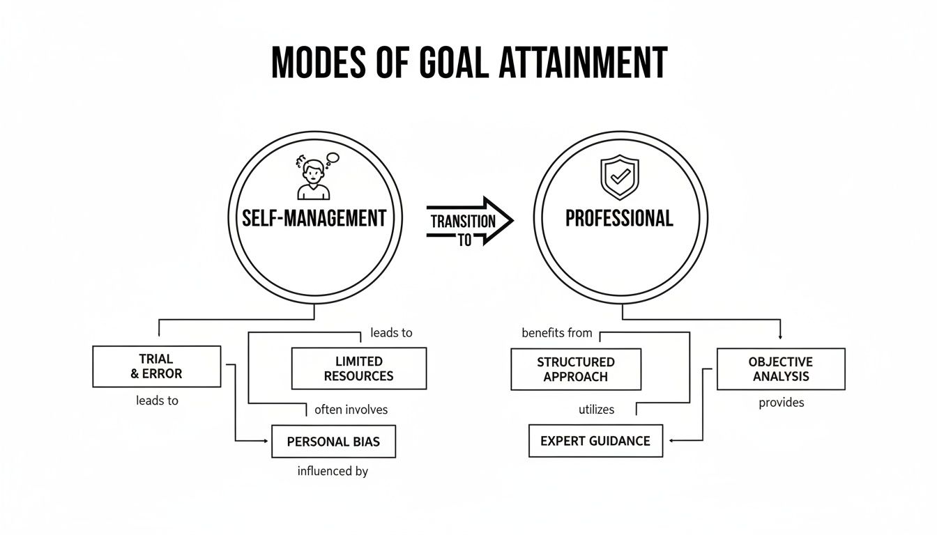 Diagram illustrating self-management versus professional modes of goal attainment and their characteristics.