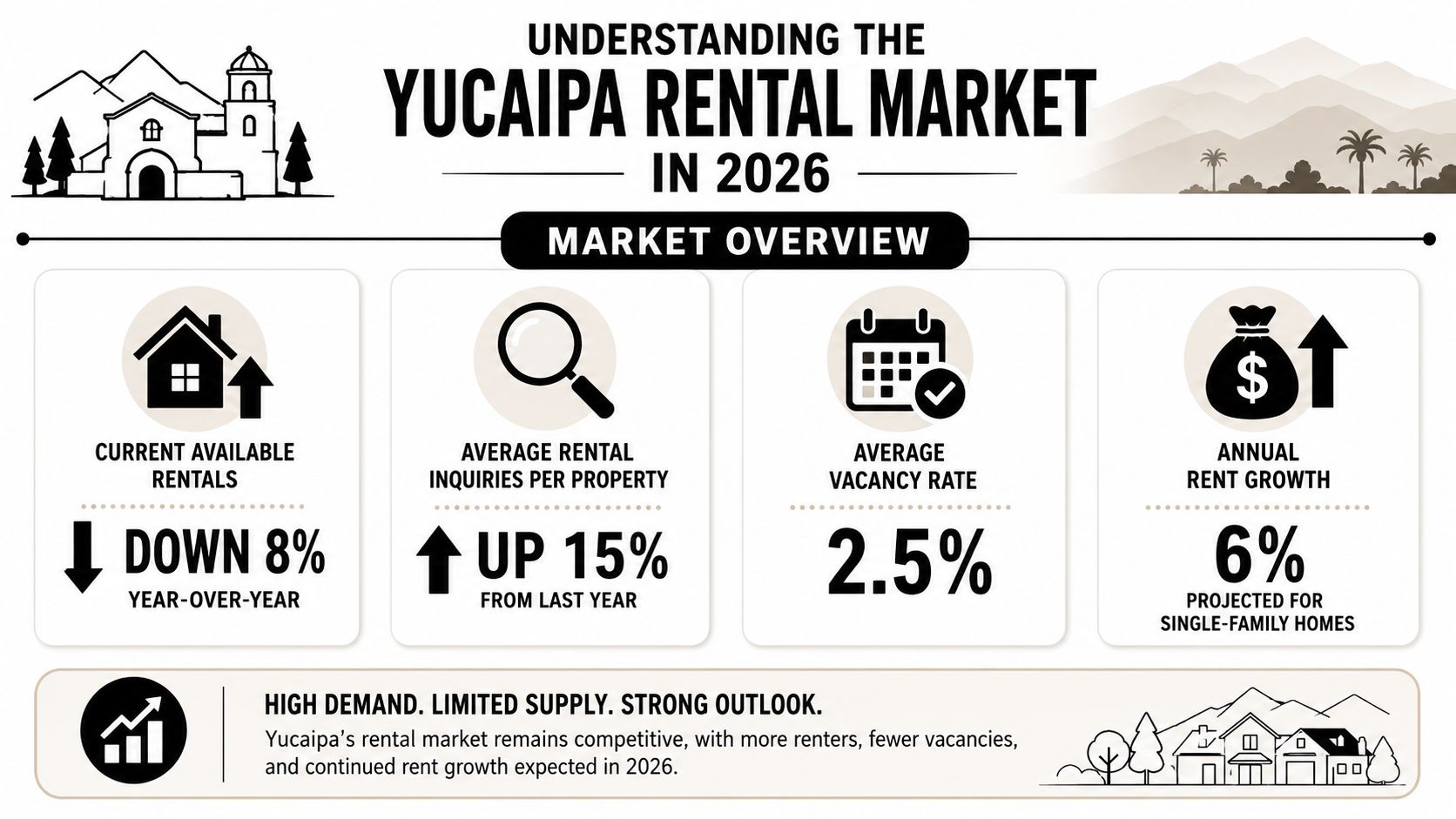 An infographic showing the 2026 Yucaipa rental market with data on inventory, demand, vacancies, and rent growth.