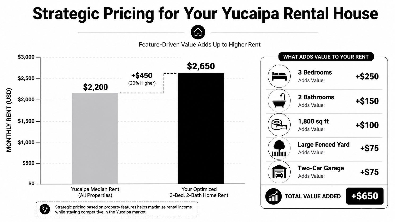 A chart showing how adding specific property features increases monthly rent prices for Yucaipa rental homes.