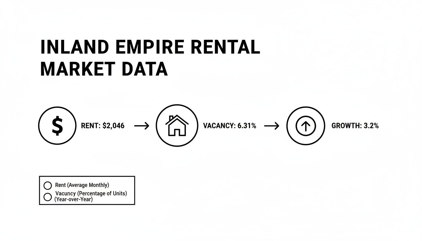 Inland Empire rental market data showing average monthly rent, vacancy rate, and year-over-year growth.