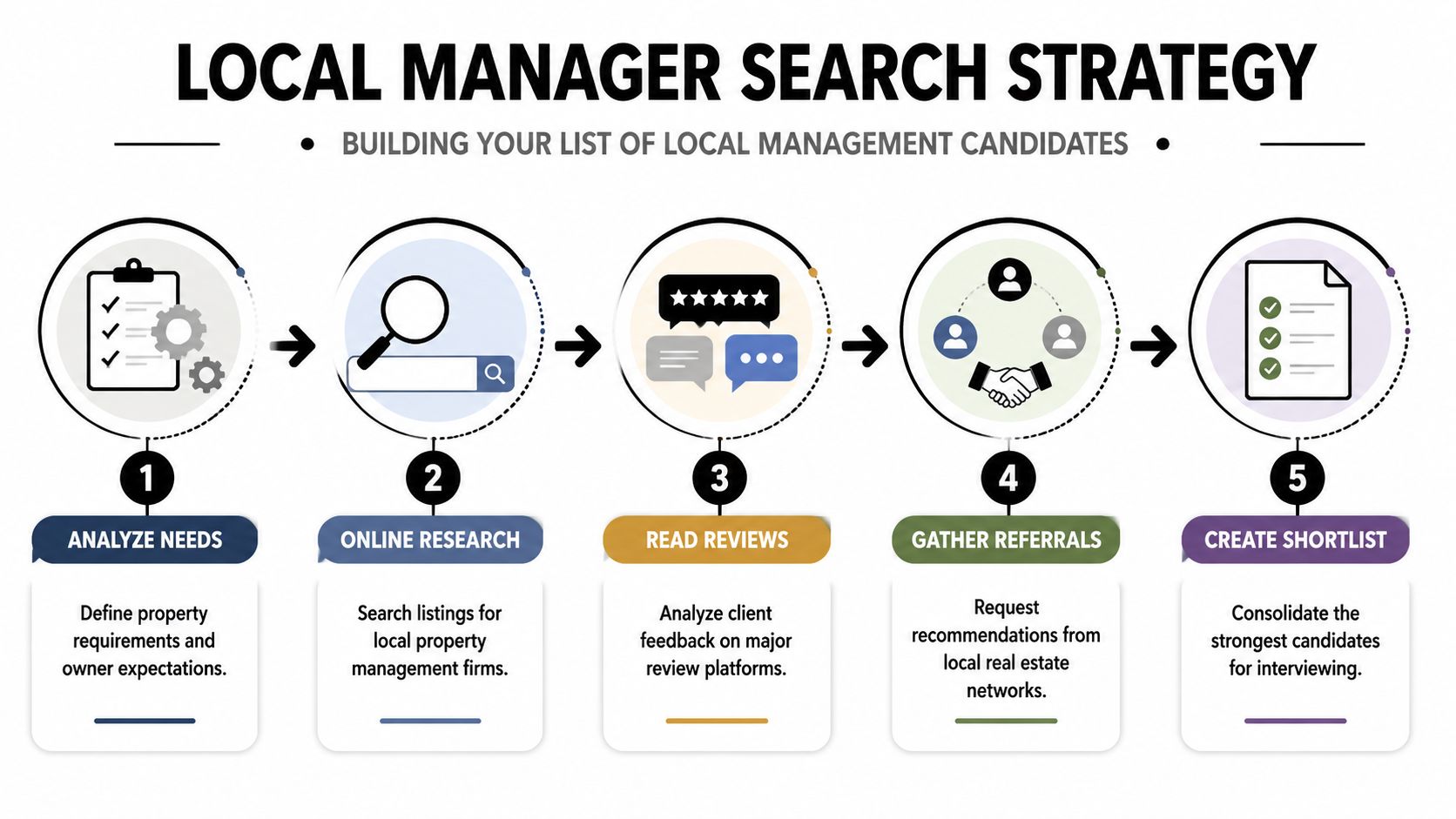 A five-step infographic showing the process of finding and selecting a local property management professional.