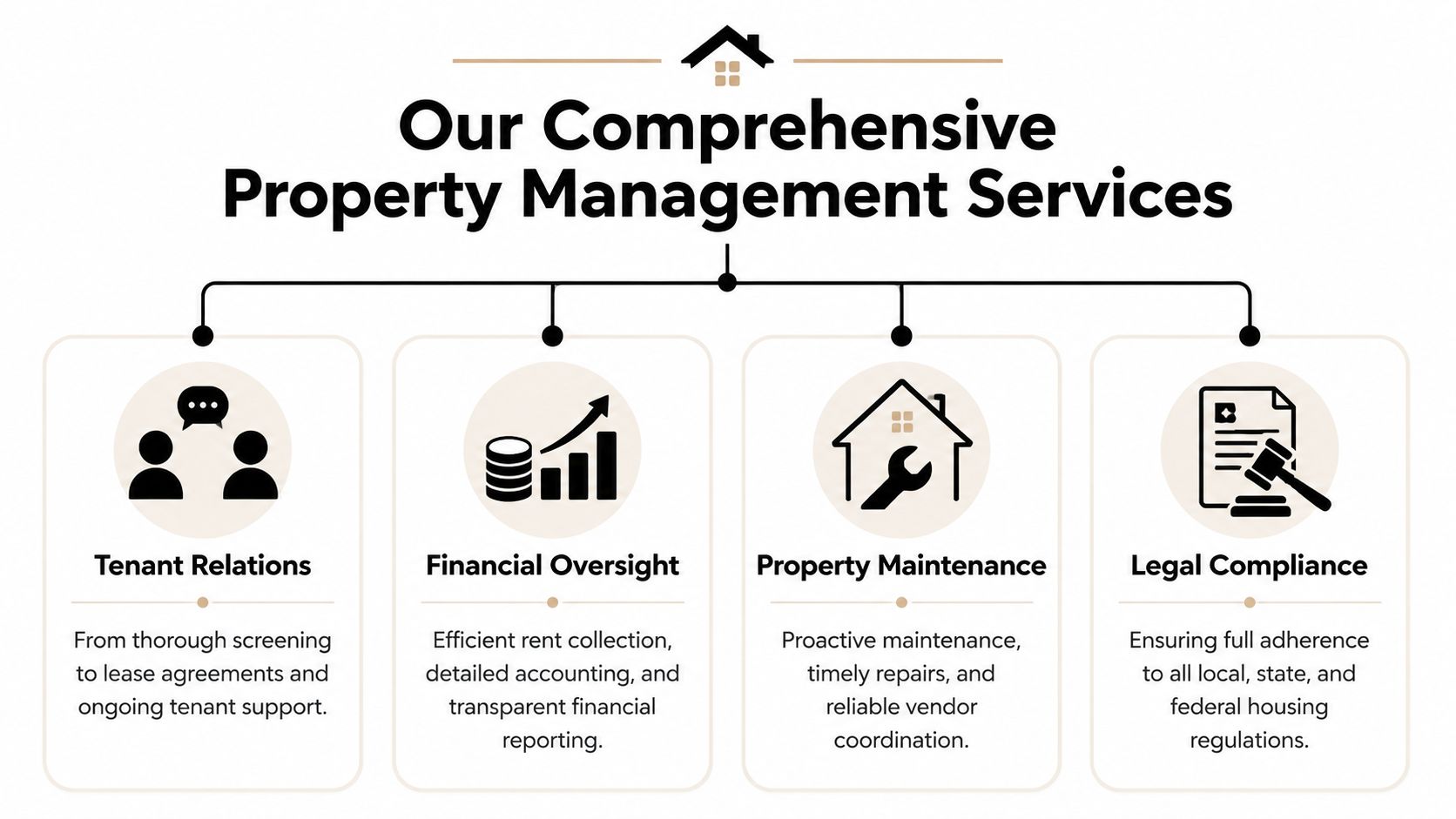 An infographic showing property management services including tenant relations, financial oversight, property maintenance, and legal compliance.