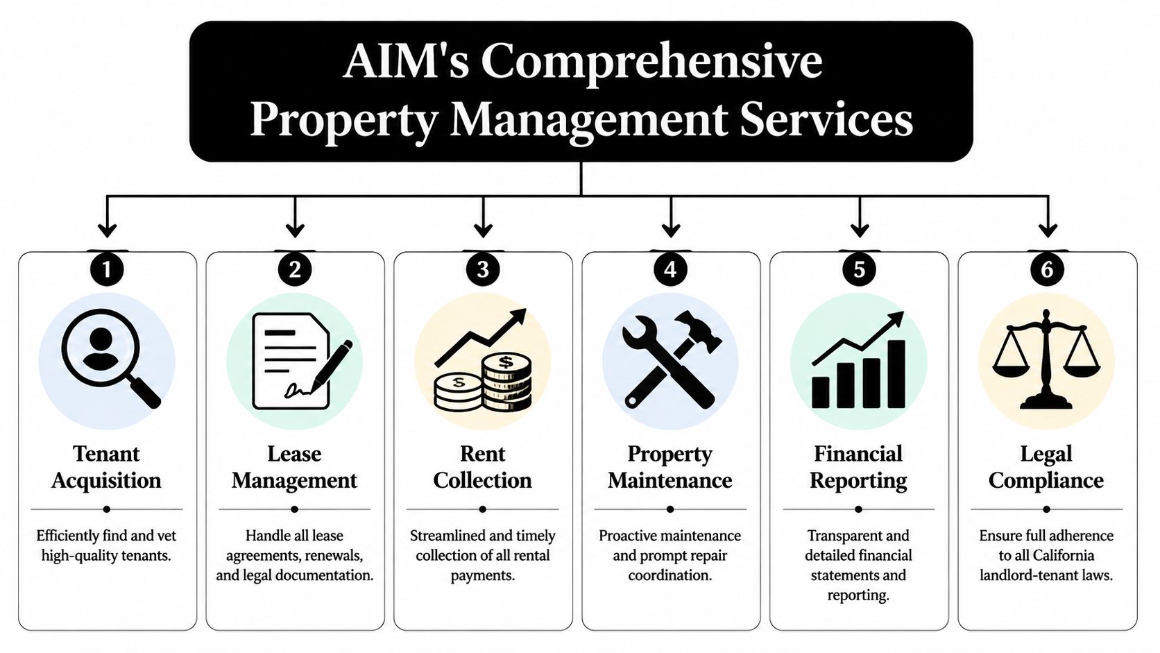 A diagram outlining AIM's comprehensive property management services, including tenant acquisition, lease management, rent collection, maintenance, reporting, and compliance.