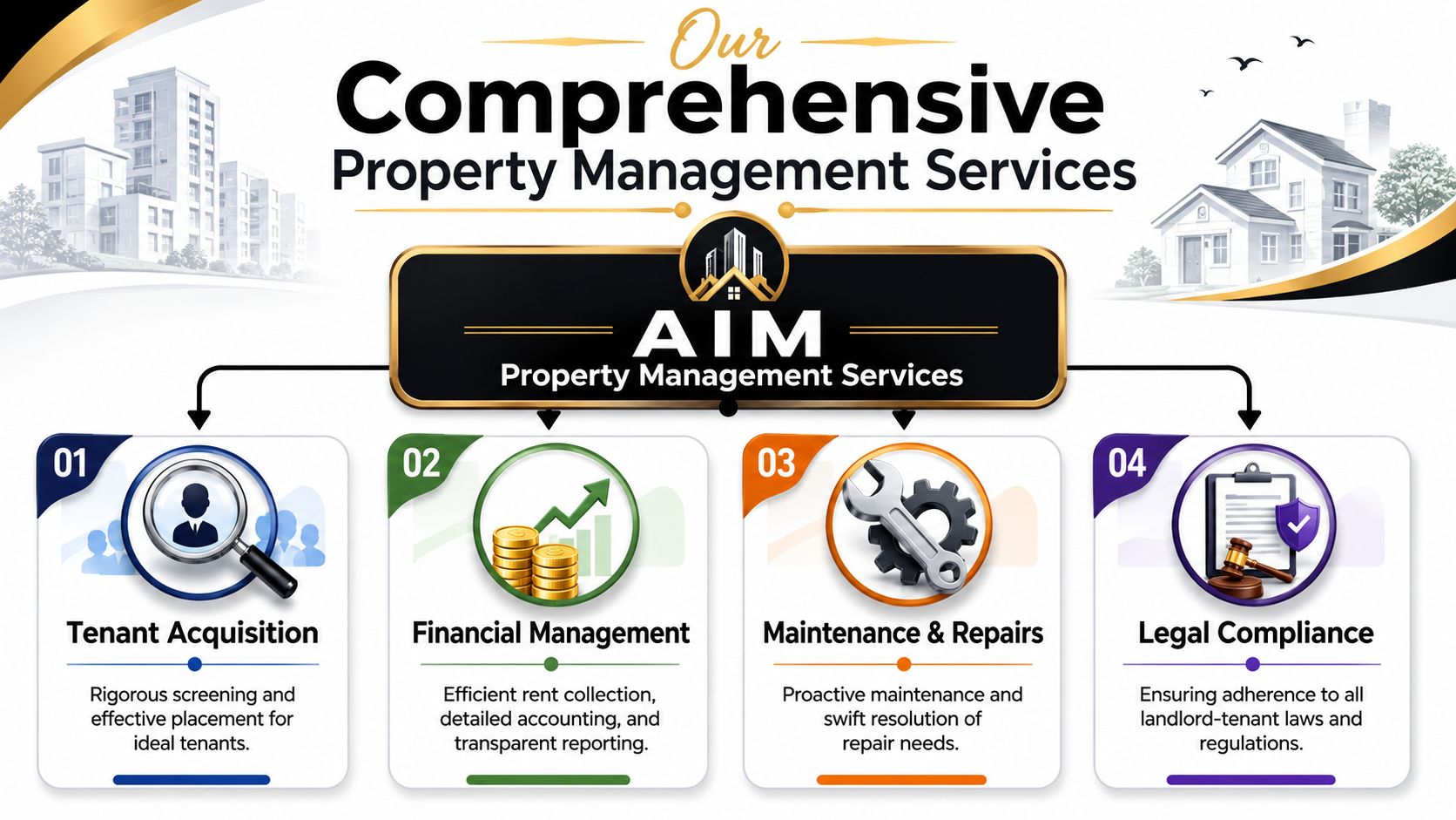 An infographic showing AIM Property Management Services with icons for tenant acquisition, financial management, maintenance, and legal compliance.