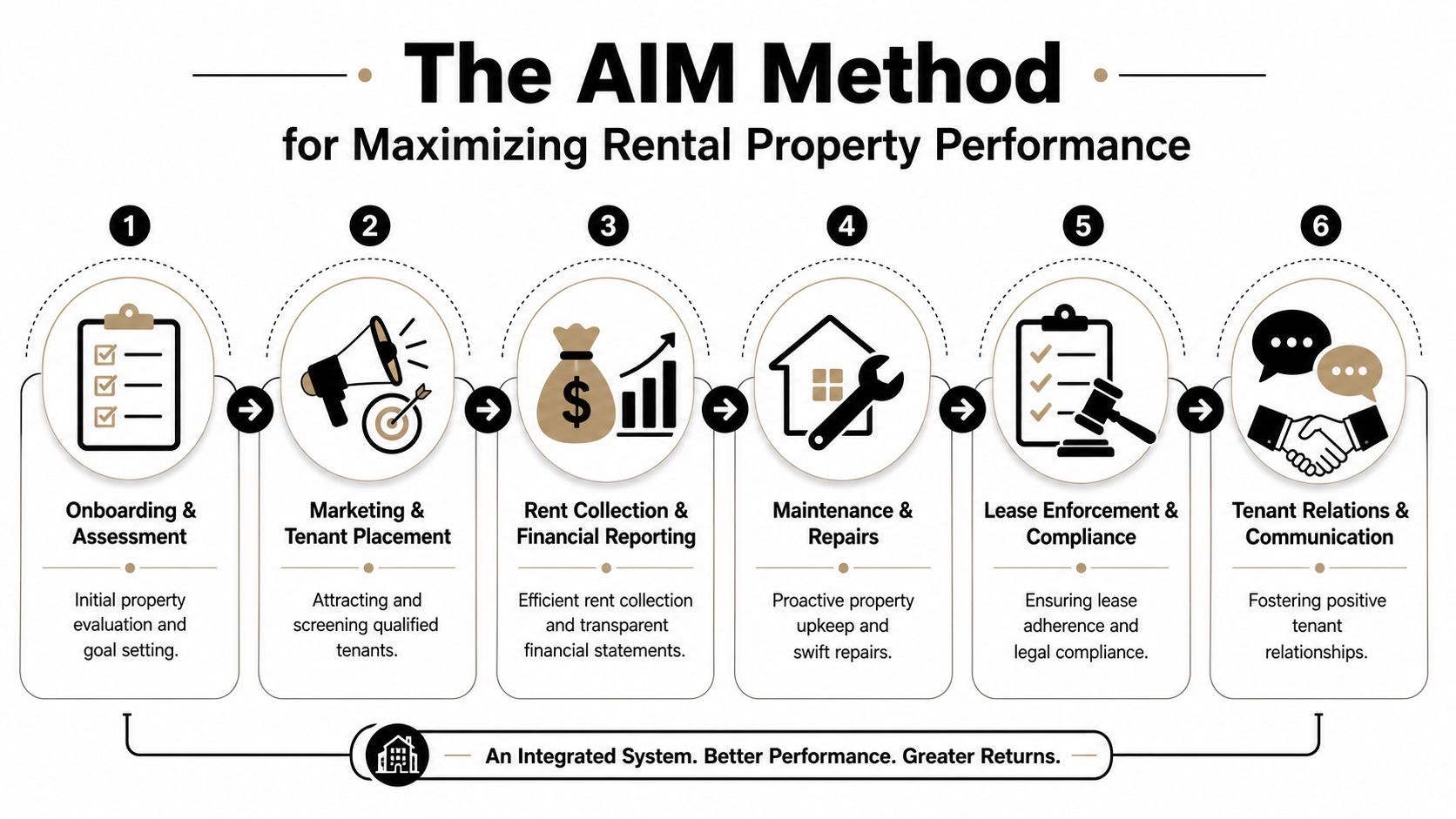 A six-step infographic detailing the AIM Method for maximizing rental property performance and effective property management.
