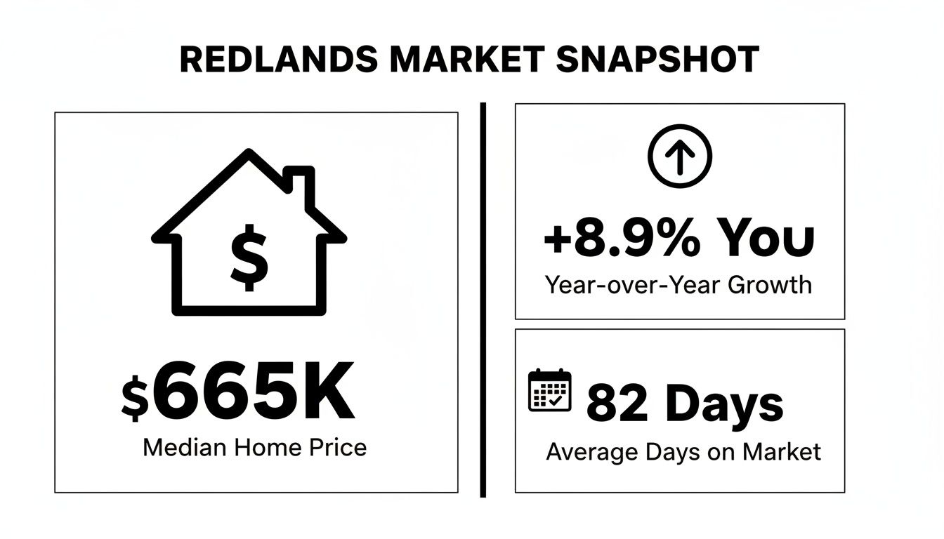 Redlands real estate market snapshot showing median home price, year-over-year growth, and days on market.