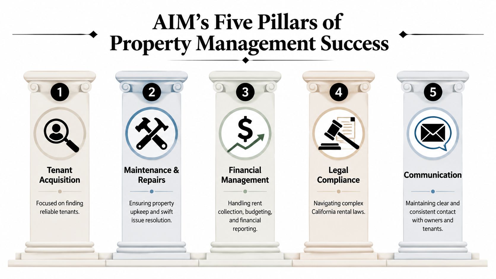 An infographic titled AIM's Five Pillars of Property Management Success outlining core service areas like tenant acquisition and maintenance.