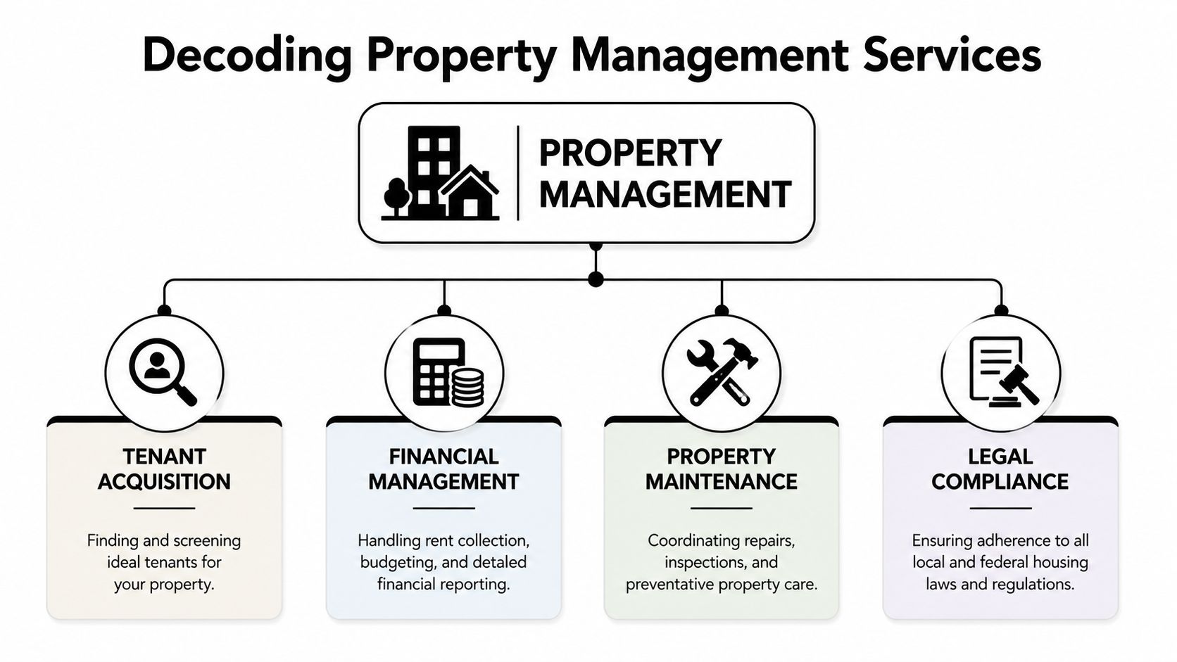 A diagram outlining core property management services including tenant acquisition, financial management, property maintenance, and legal compliance.