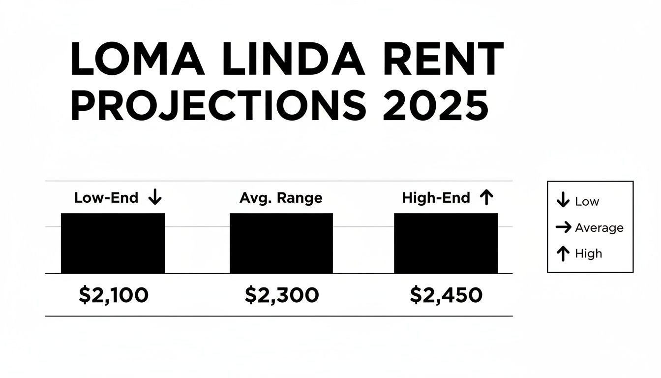 Bar chart showing Loma Linda rent projections for 2025: Low-End $2,100, Average $2,300, High-End $2,450.