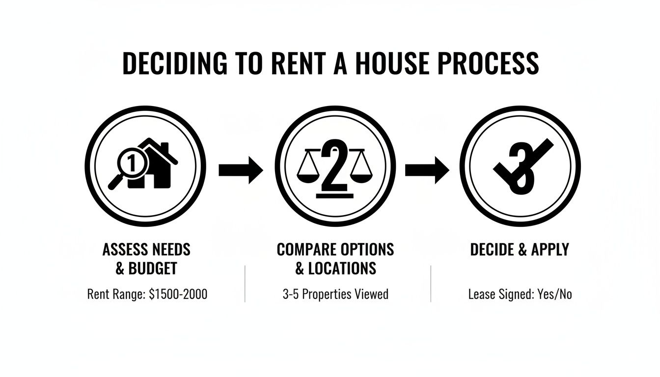 Infographic outlining a three-step process for deciding to rent a house, including assessment, comparison, and application.