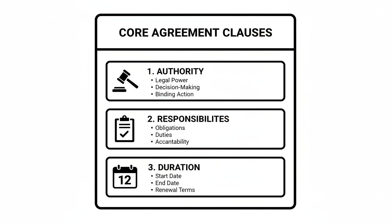 A visual breakdown of core agreement clauses, detailing authority, responsibilities, and duration with key aspects.
