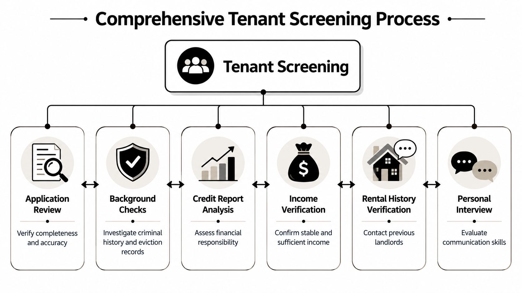 An infographic diagram outlining the six key steps of the comprehensive tenant screening process for property managers.