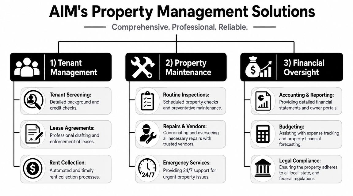 A professional infographic outlining AIM's property management services including tenant management, maintenance, and financial oversight for rental properties.