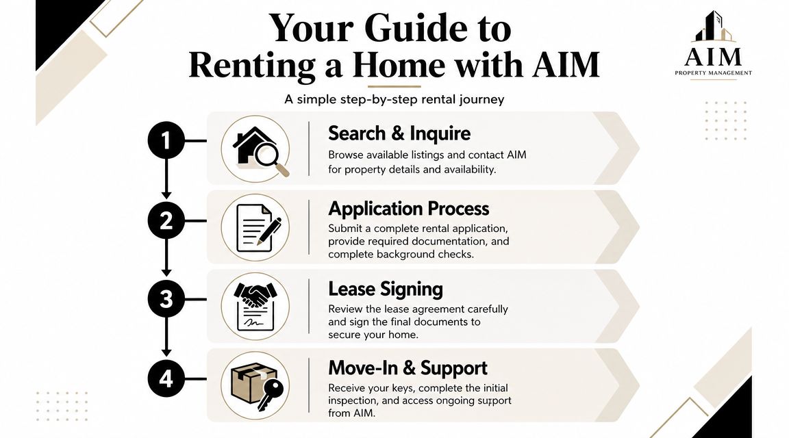 A four-step infographic showing the house rental process with AIM Property Management from search to move-in.